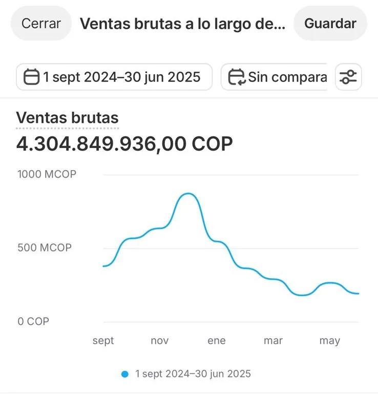 Captura real: 4.304.849.936 COP en ventas brutas del 1 de septiembre de 2024 al 30 de junio de 2025