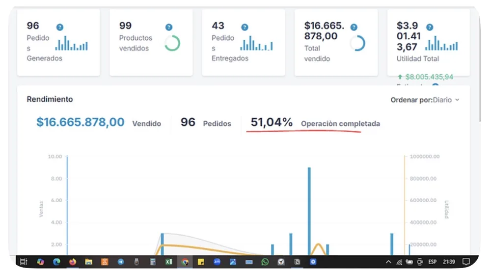 Panel real de Yasmir: 96 pedidos generados, 43 entregados, 51,04% de operación completada